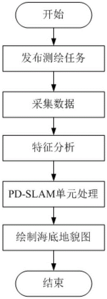 Self-propulsion type submarine topography and landform mapping system and method based on perception driving