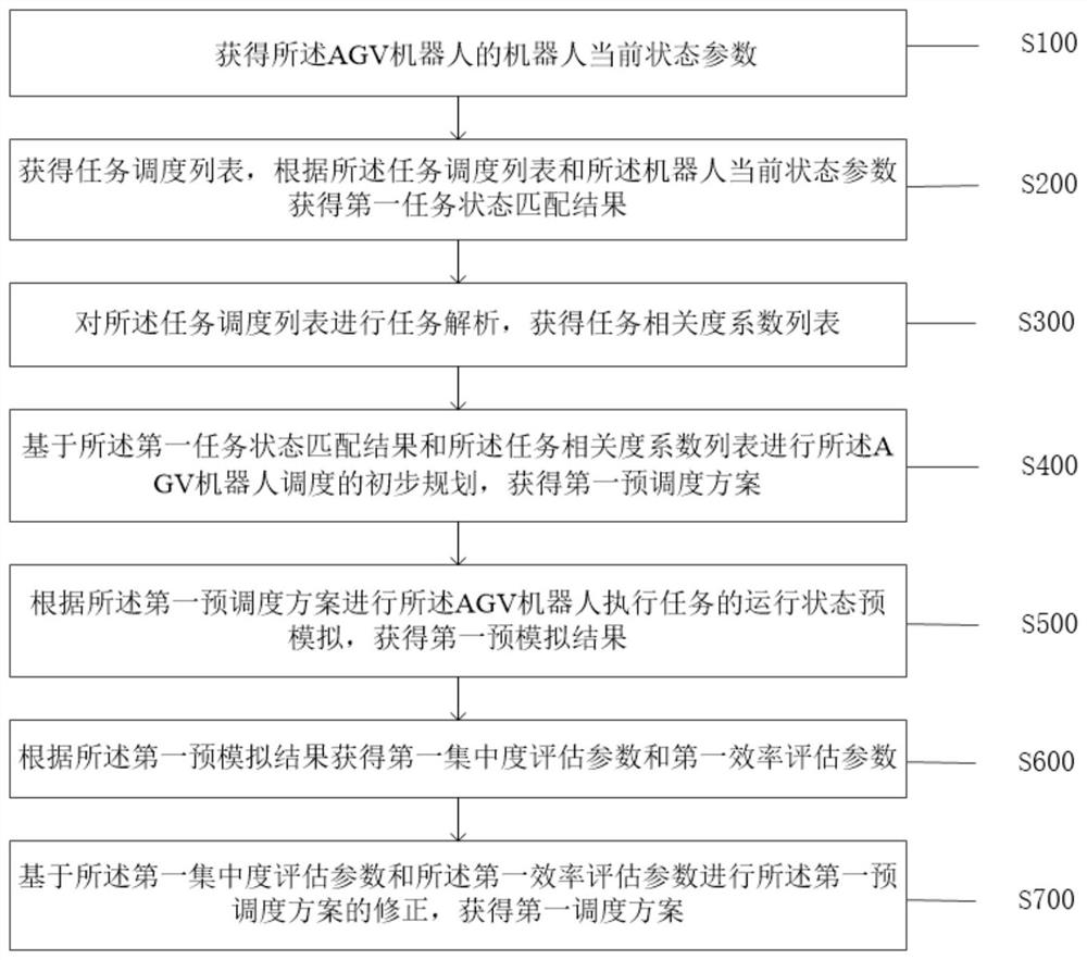 Composite AGV robot scheduling method and system