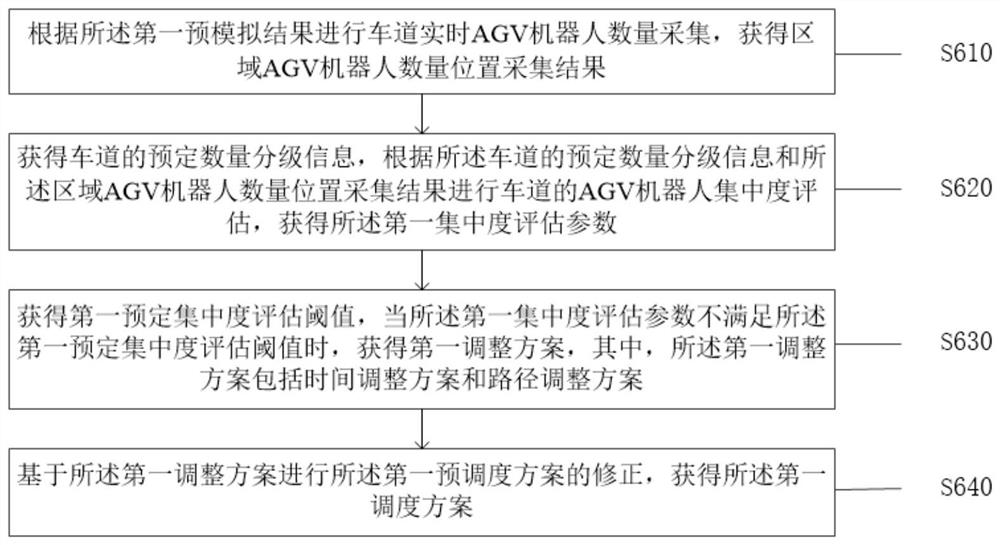 Composite AGV robot scheduling method and system