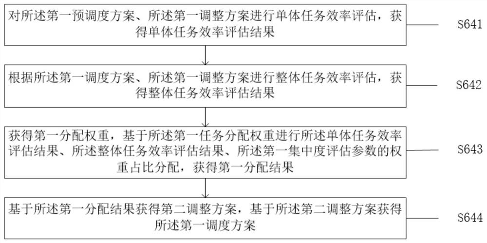 Composite AGV robot scheduling method and system