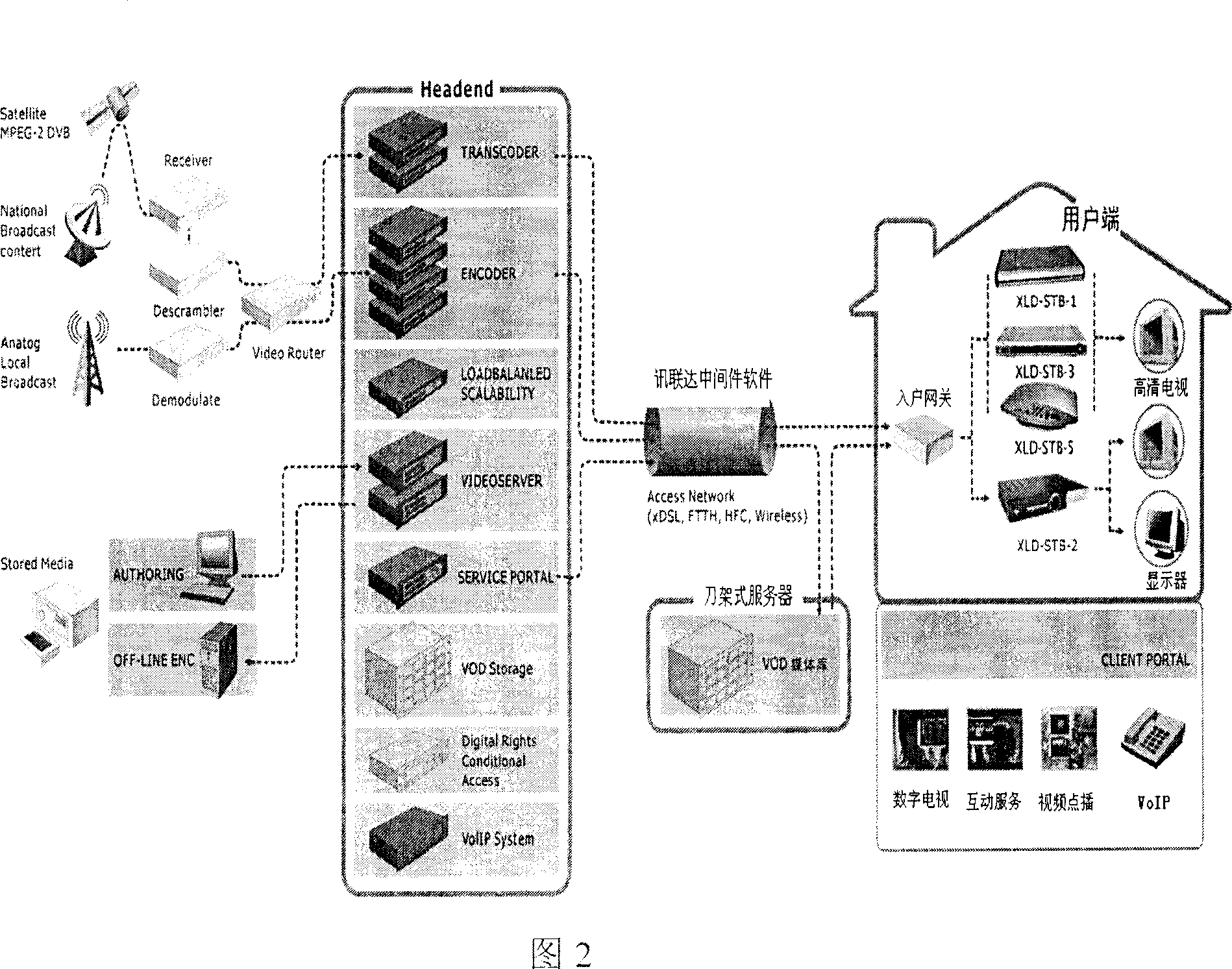 Three-network integrated digital high-resolution TV system based on Internet