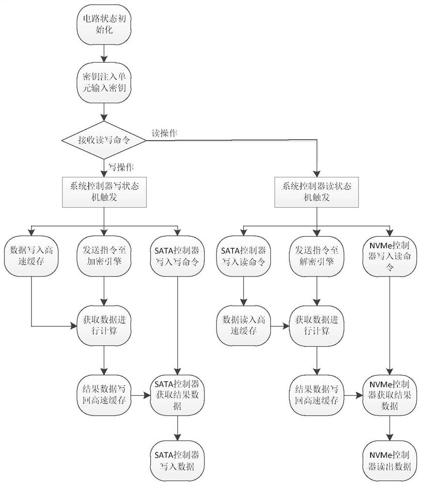 A high-speed data encryption nvme-sata converter circuit