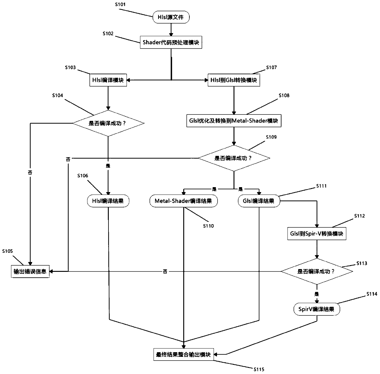 Shader language multi-platform compiling and publishing system and method