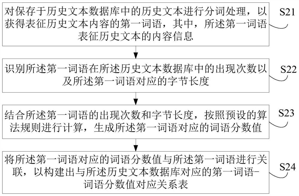 Text duplicate checking processing method, device, computer equipment and computer storage medium