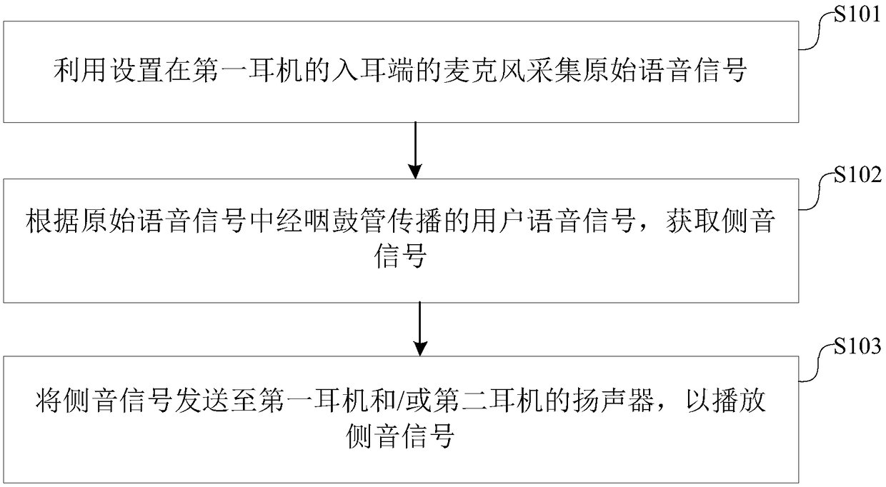 Ear-in-ear earphone side sound enhancement method, device and ear-in-ear earphone