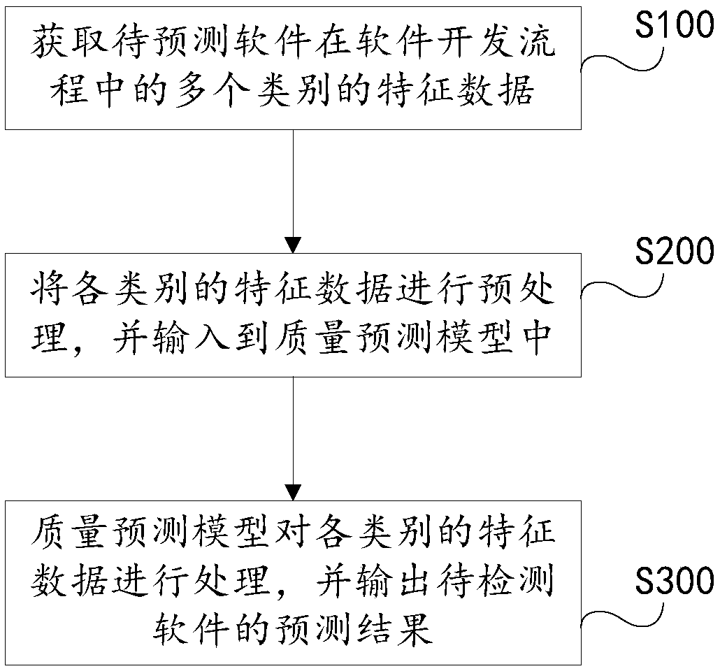 Software quality prediction method, apparatus, terminal, and computer-readable storage medium