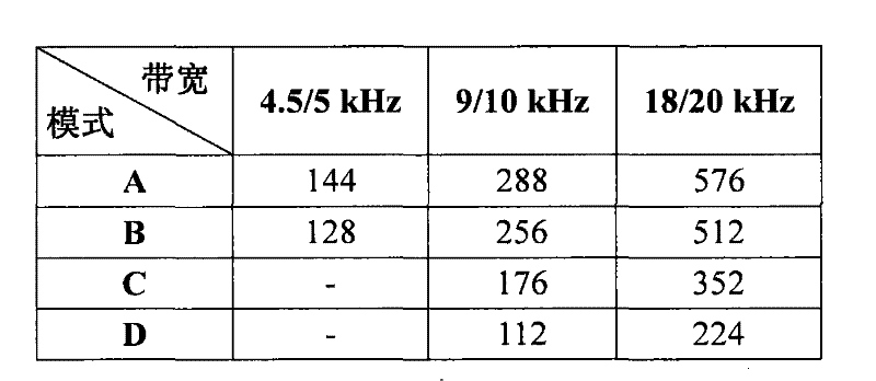 Discrete Fourier transform processing device and method in data rights management (DRM) system