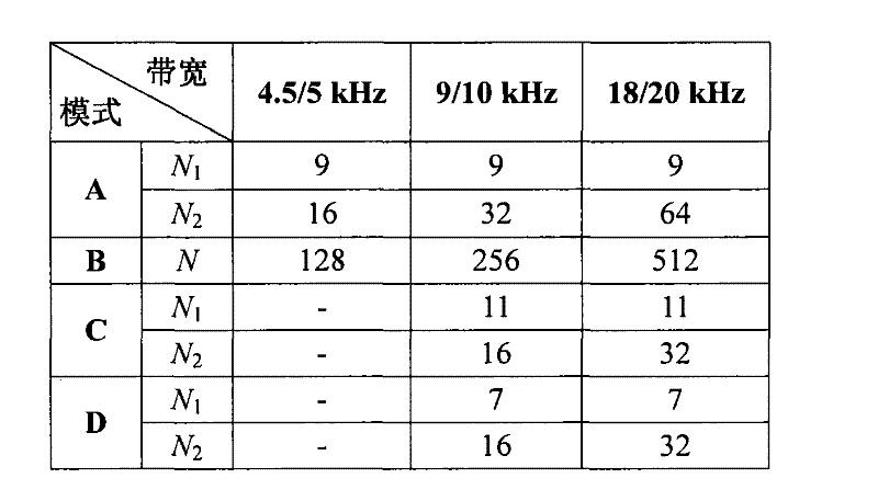 Discrete Fourier transform processing device and method in data rights management (DRM) system