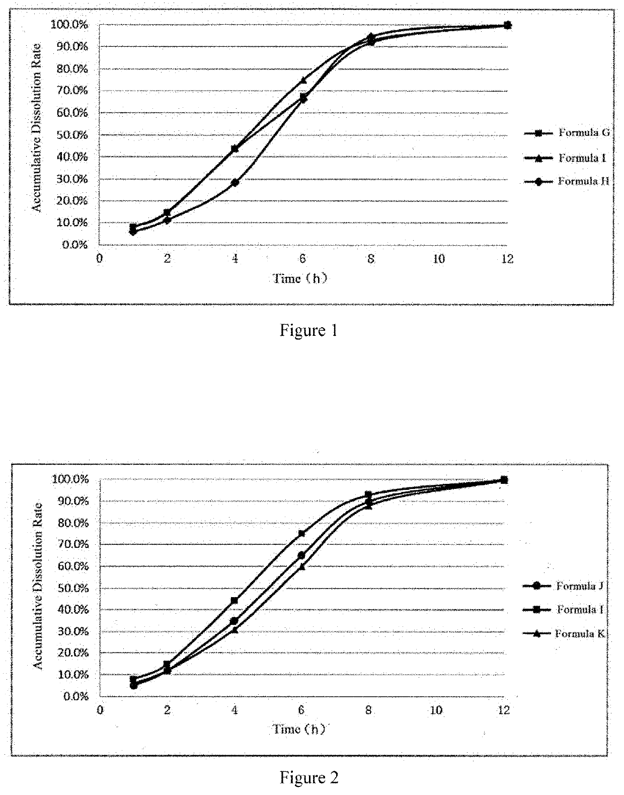 Apremilast sustained release preparation