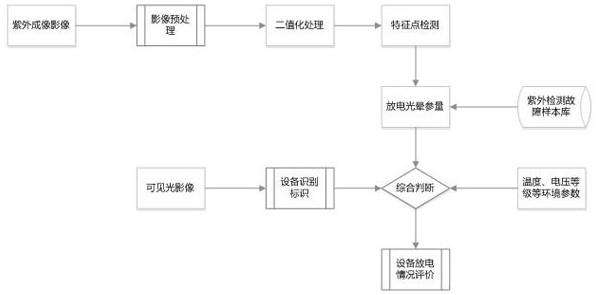 Safety Analysis System of Power Equipment Based on Ultraviolet Spectrum Technology