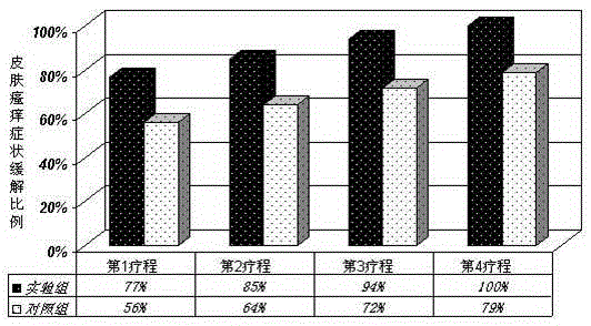 Medicated bath for treating neurogenic pruritus