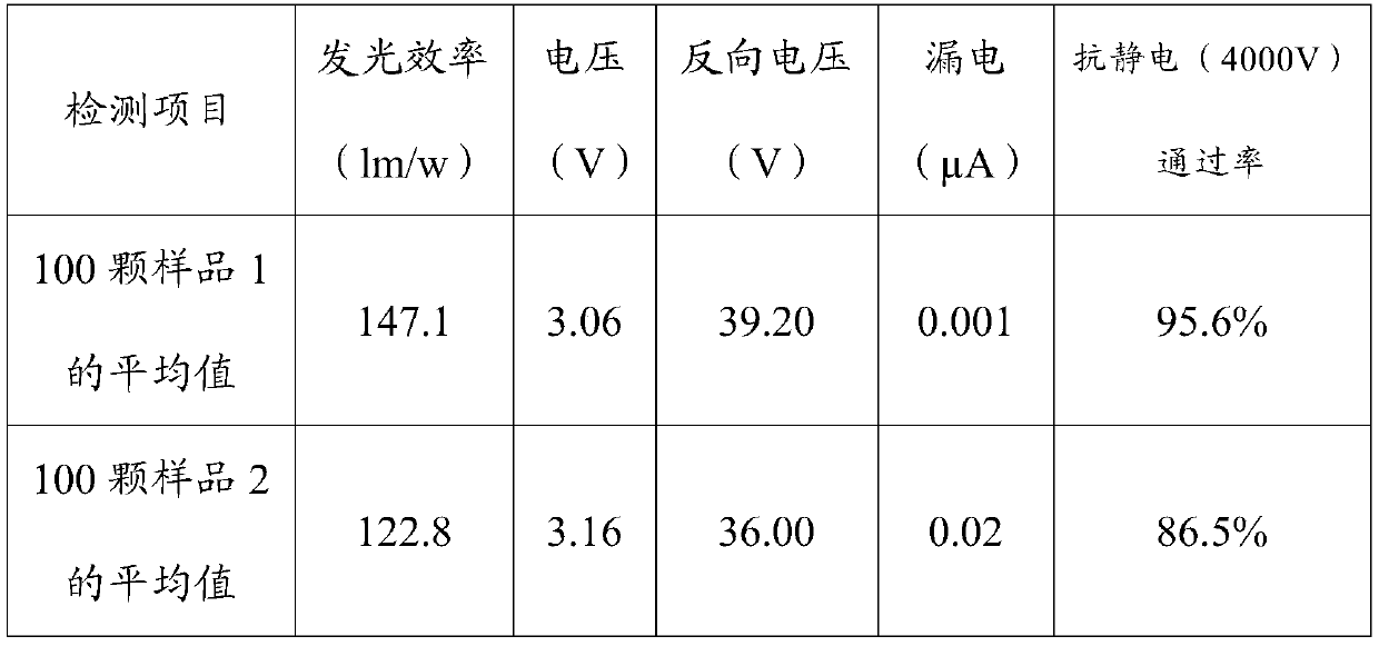 LED epitaxial quantum well growth method