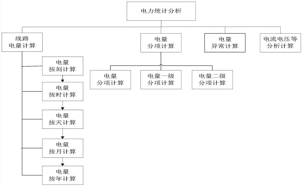 Energy consumption analysis method for user power data of intelligent energy consumption system