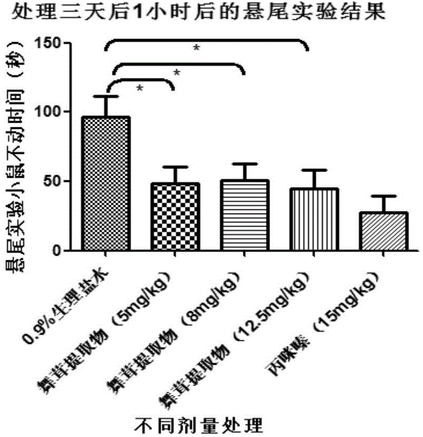 Application of grifron maitake extraction in preparation of anti-depression drug