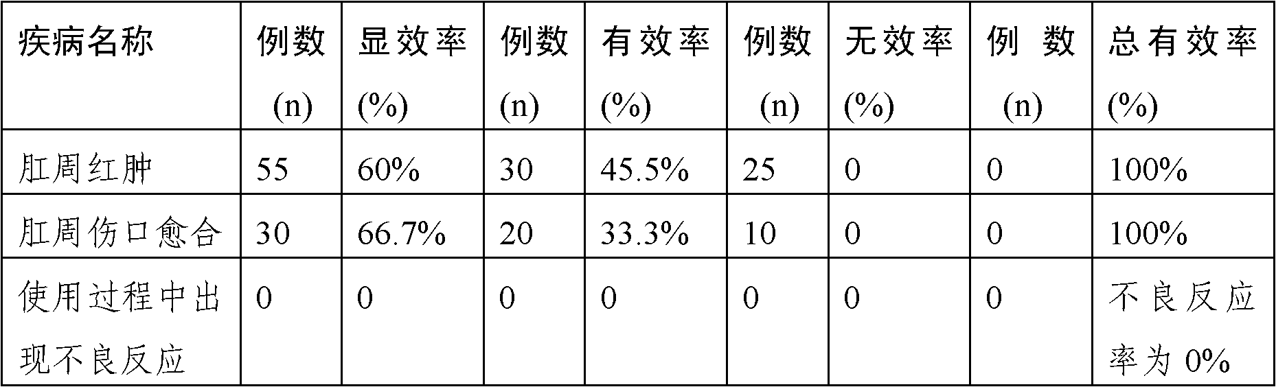 Ethacridine lactate ointment as well as preparation method and application thereof