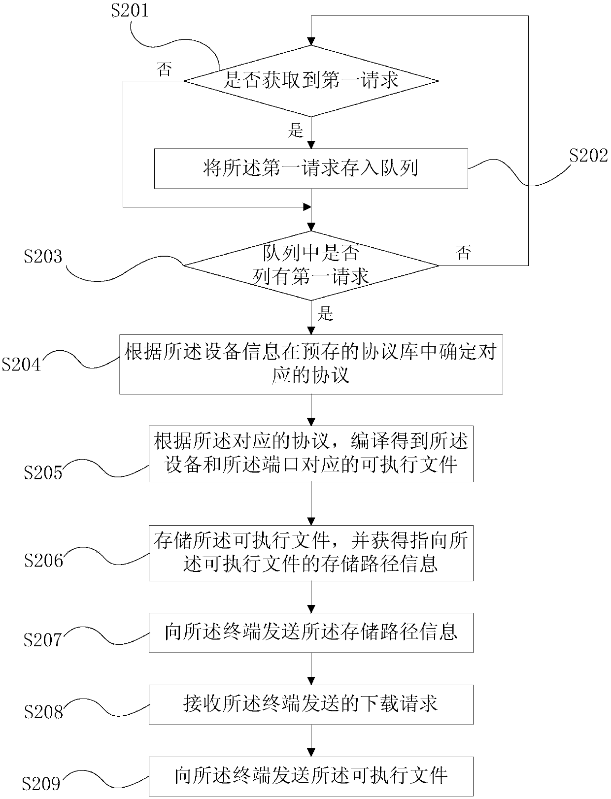 Compiling method of embedded plc and embedded system