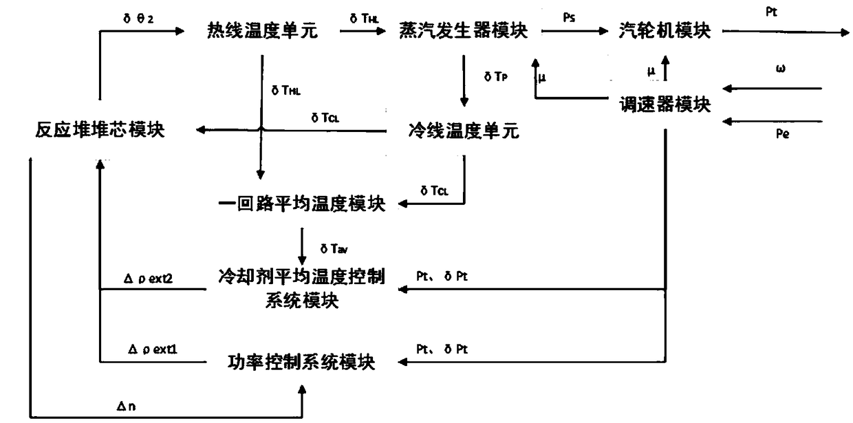 A nuclear power unit simulation model comprising a power control system