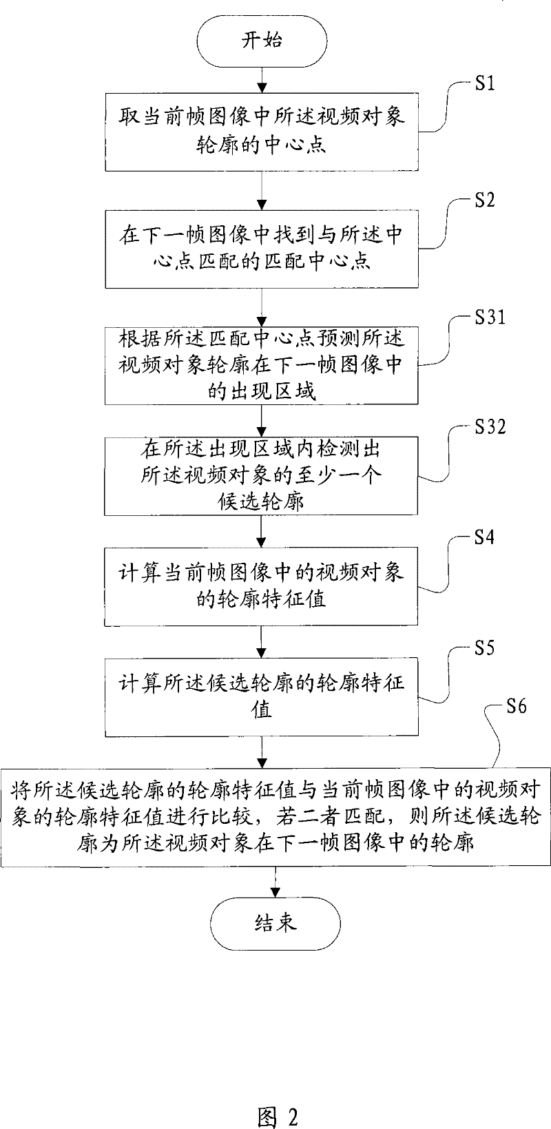 Method and device for tracking video objects