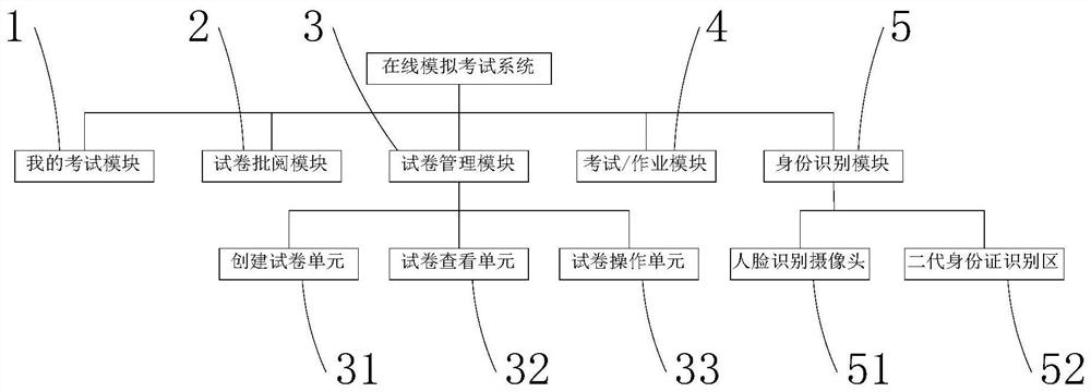 Online simulation examination system