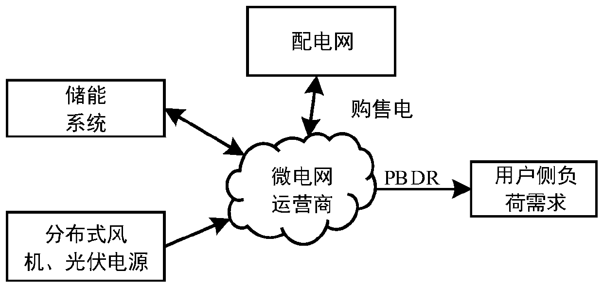 Multi-energy complementary optimal scheduling method based on demand response