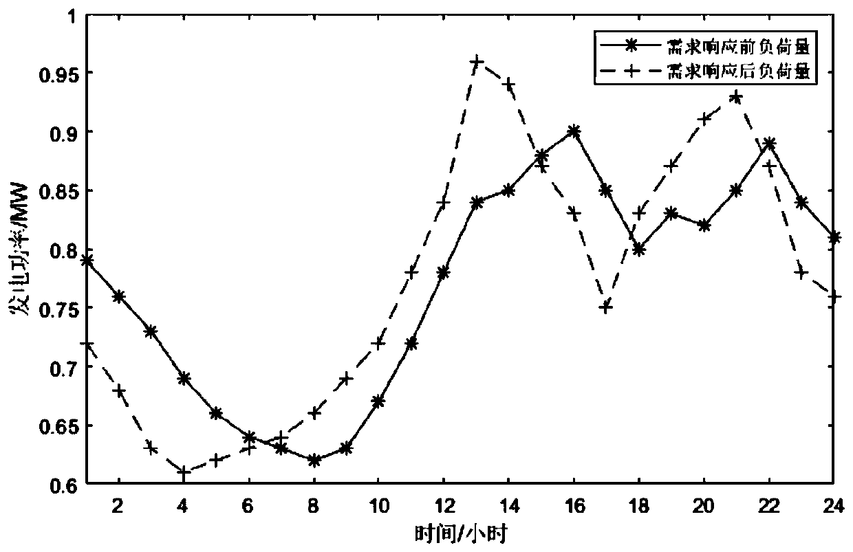 Multi-energy complementary optimal scheduling method based on demand response