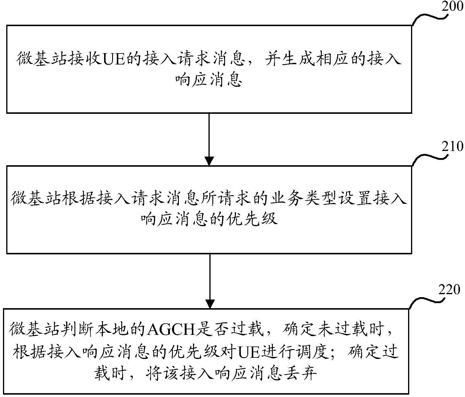 Access control method and device of micro base station