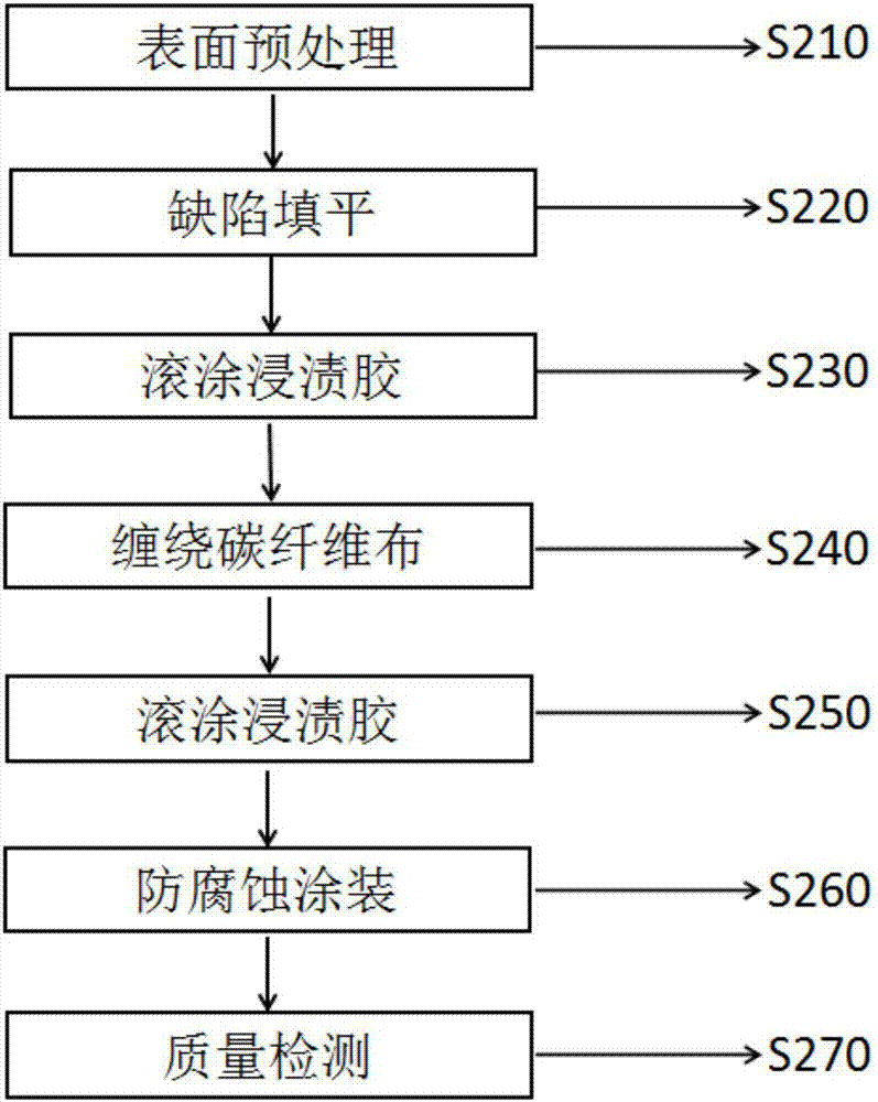 A carbon fiber reinforcement process for corrosion and protection of petrochemical equipment