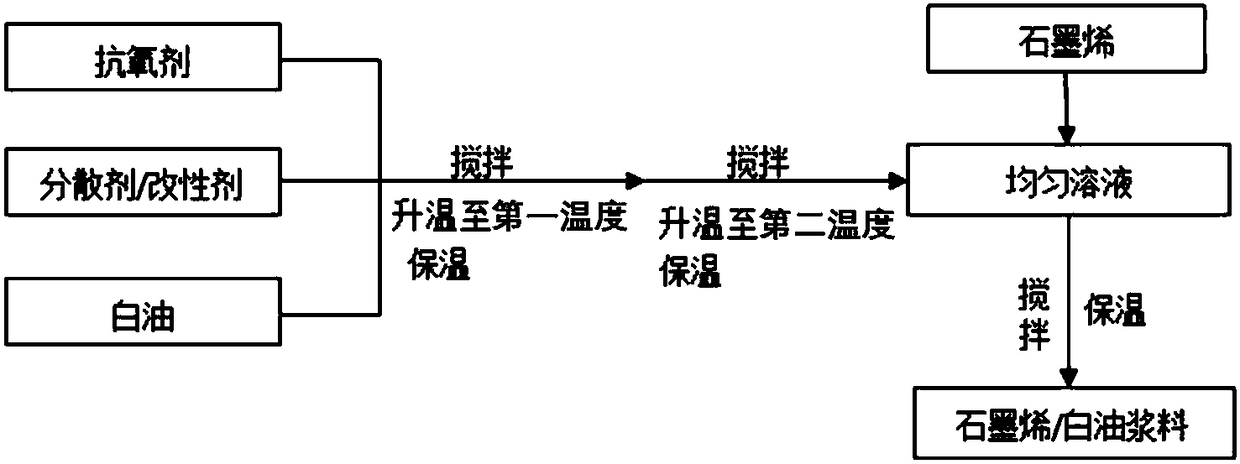 Preparation method of composite white oil slurry and preparation method of composite fibers of UHMWPE