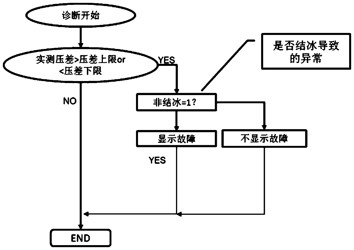 Differential pressure pipeline icing delayed diagnostic method for gasoline engine particulate filter