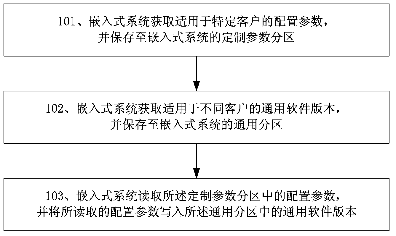 Method and device for realizing embedding type application with configurable parameters