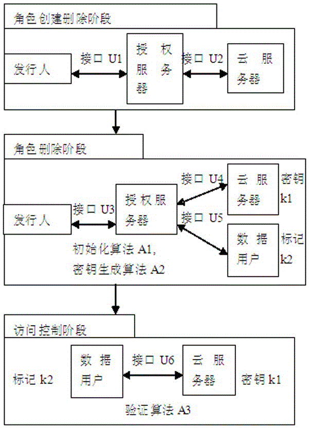 A Distributed Access Control Method for Cloud Computing