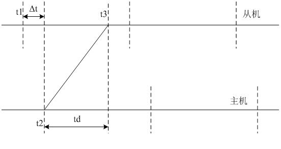 Data collection synchronous method of electrical railway distance measurement device