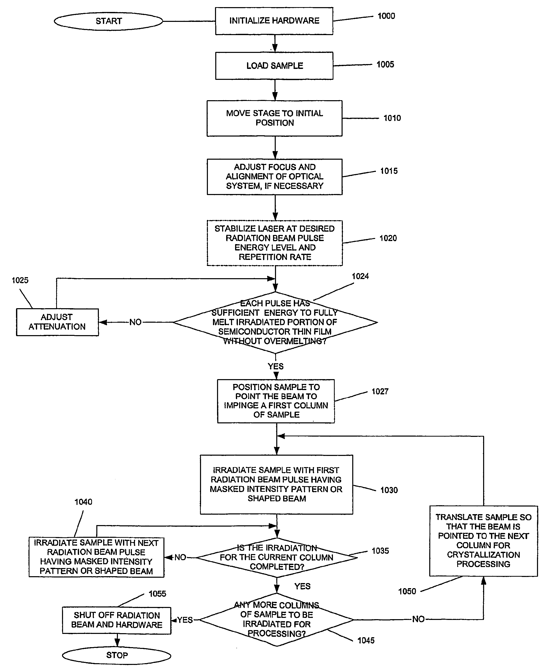 Process and system for laser crystallization processing of film regions on a substrate to provide substantial uniformity, and a structure of such film regions