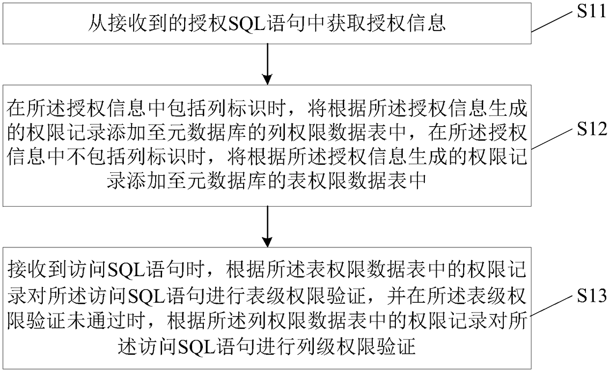 Authority management method and apparatus