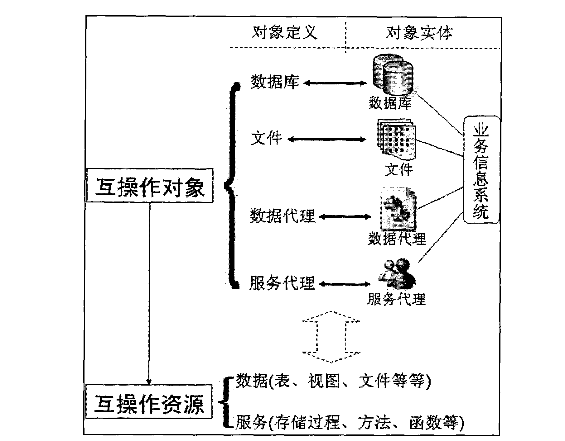 Method for interoperating distributed heterogeneous information systems