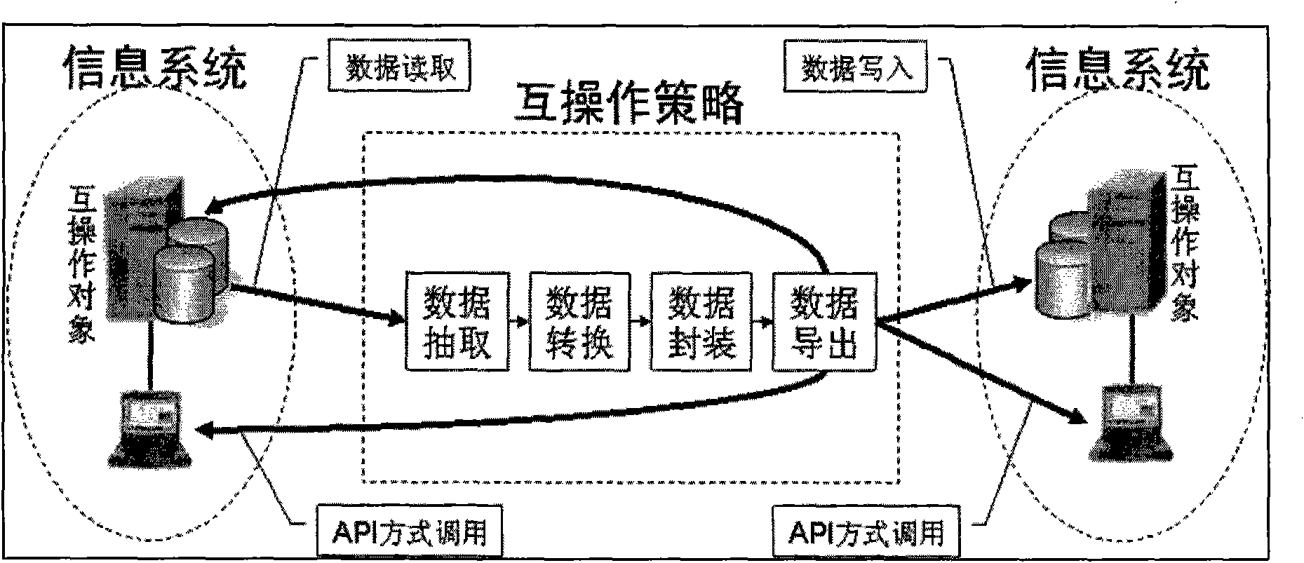 Method for interoperating distributed heterogeneous information systems