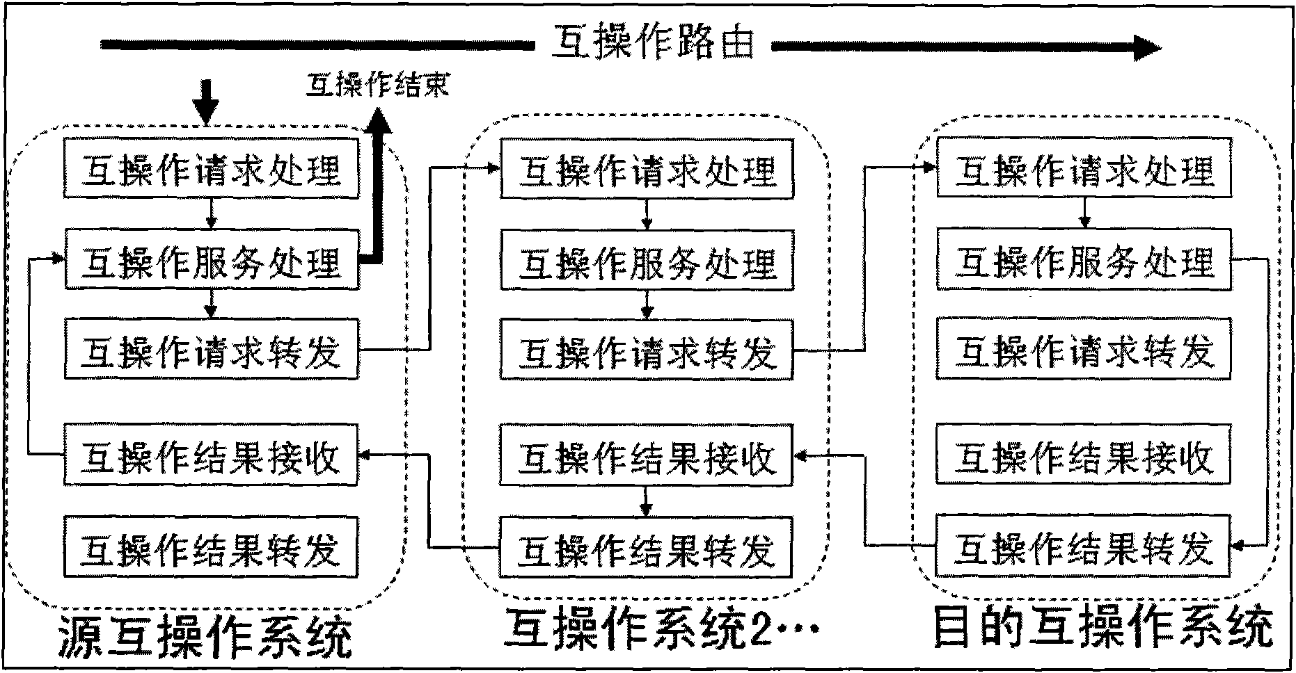 Method for interoperating distributed heterogeneous information systems