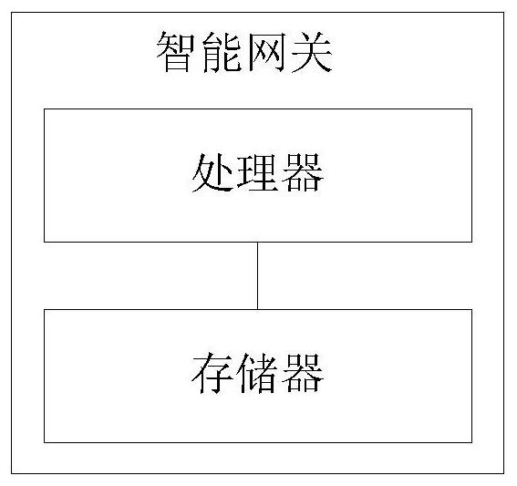 Intelligent gateway, monitoring system and data processing method