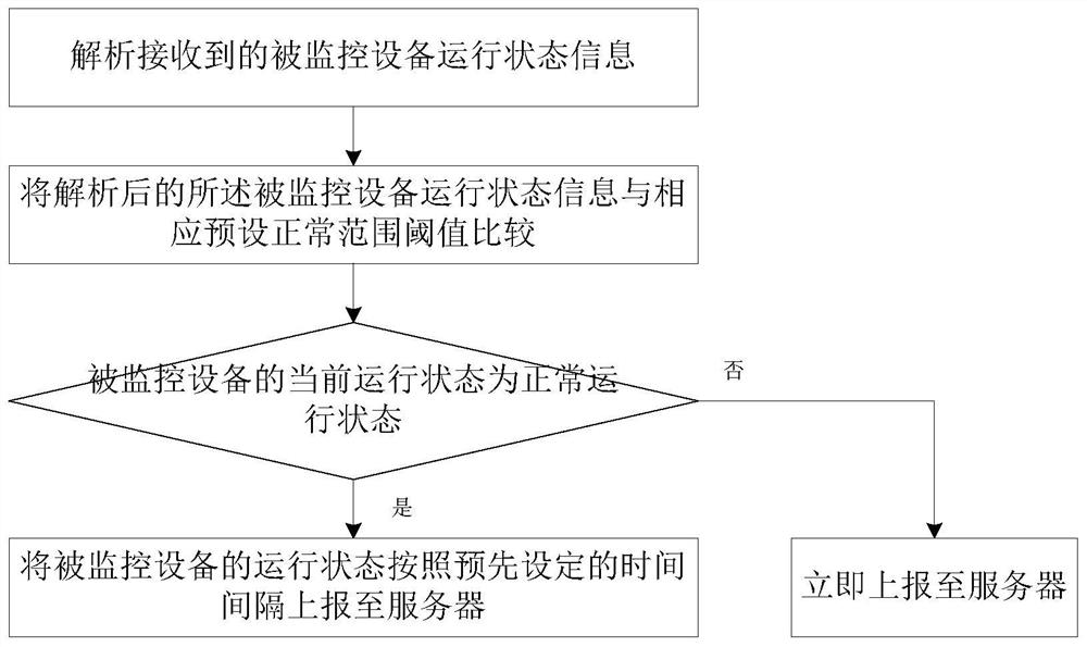 Intelligent gateway, monitoring system and data processing method