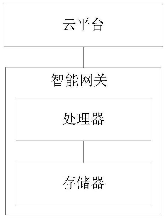 Intelligent gateway, monitoring system and data processing method