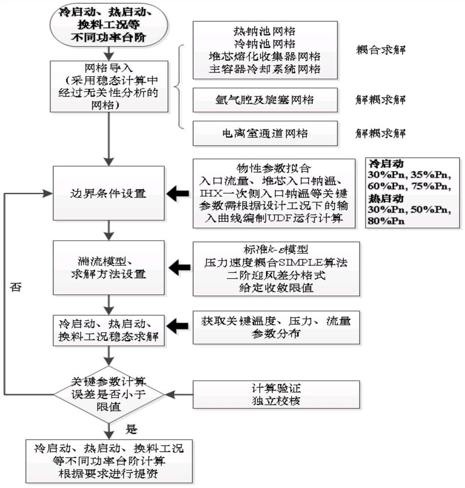 A Partition Decoupling Modeling and Overall Coupling Calculation Method for Sodium Cooled Fast Reactor Vessel