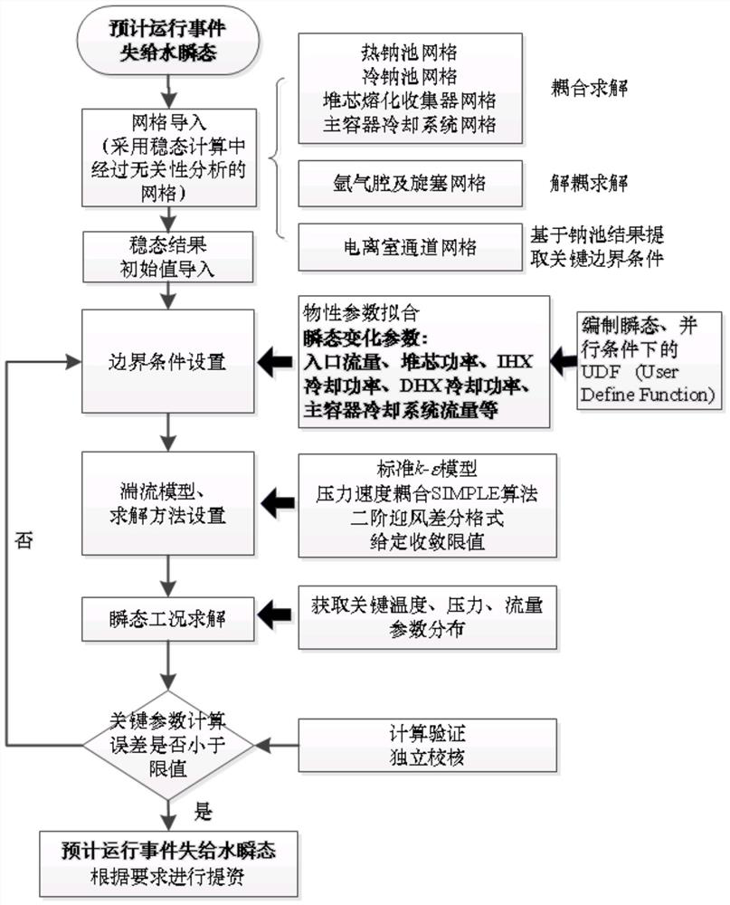 A Partition Decoupling Modeling and Overall Coupling Calculation Method for Sodium Cooled Fast Reactor Vessel