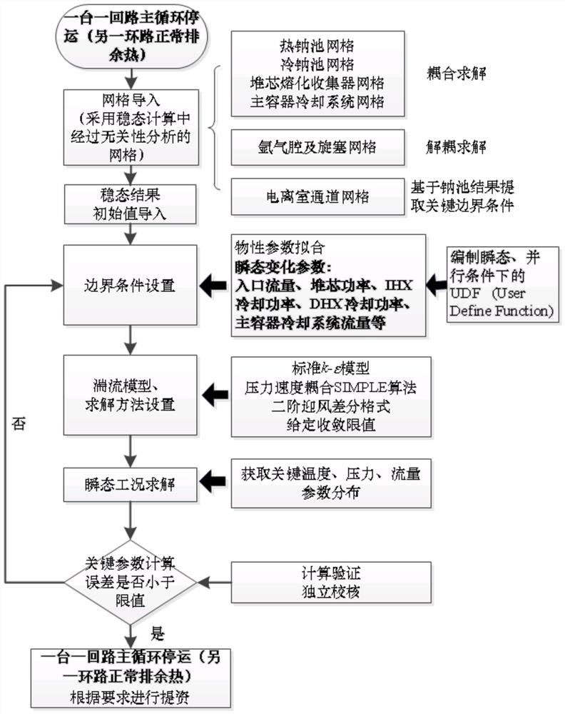 A Partition Decoupling Modeling and Overall Coupling Calculation Method for Sodium Cooled Fast Reactor Vessel