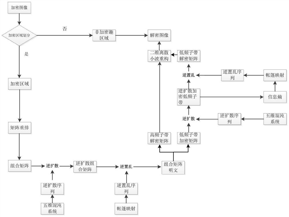 Chaotic Encryption Method of Medical Image in Region of Interest Based on Information Entropy Update Key