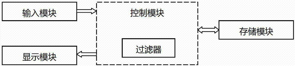 User multi-code management system and method