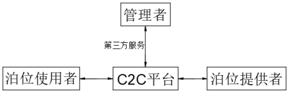 C2C mode parking space sharing method and platform system