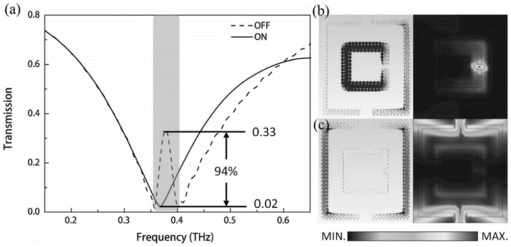 Terahertz modulator based on mode coupling