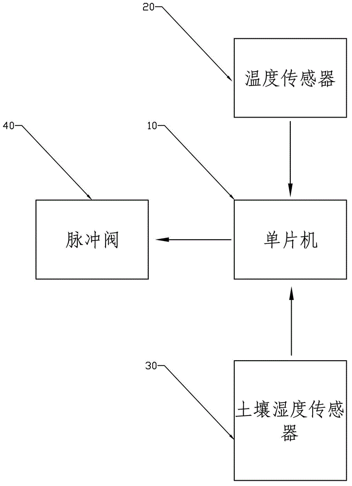 Intelligent irrigator control system and control method