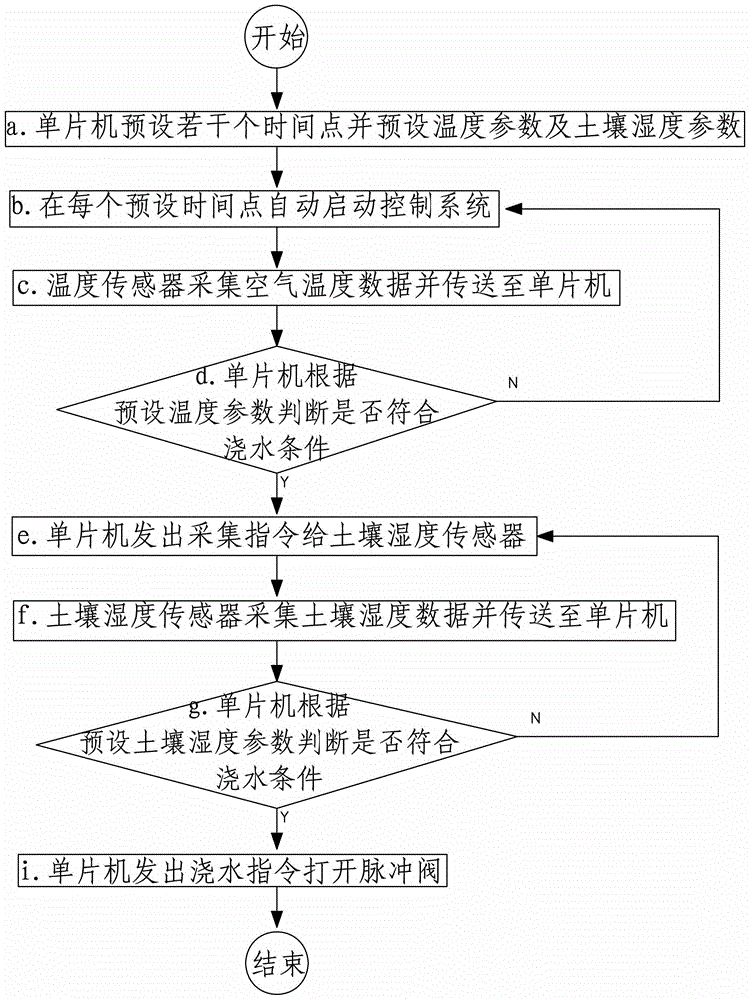 Intelligent irrigator control system and control method