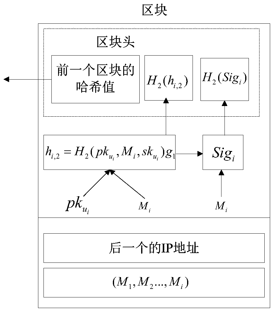 Symmetric group key negotiation method based on block chain